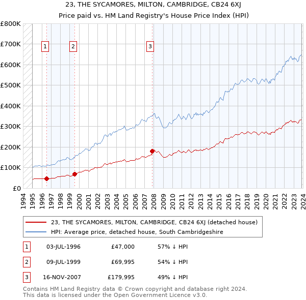 23, THE SYCAMORES, MILTON, CAMBRIDGE, CB24 6XJ: Price paid vs HM Land Registry's House Price Index