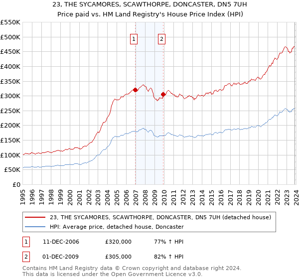 23, THE SYCAMORES, SCAWTHORPE, DONCASTER, DN5 7UH: Price paid vs HM Land Registry's House Price Index