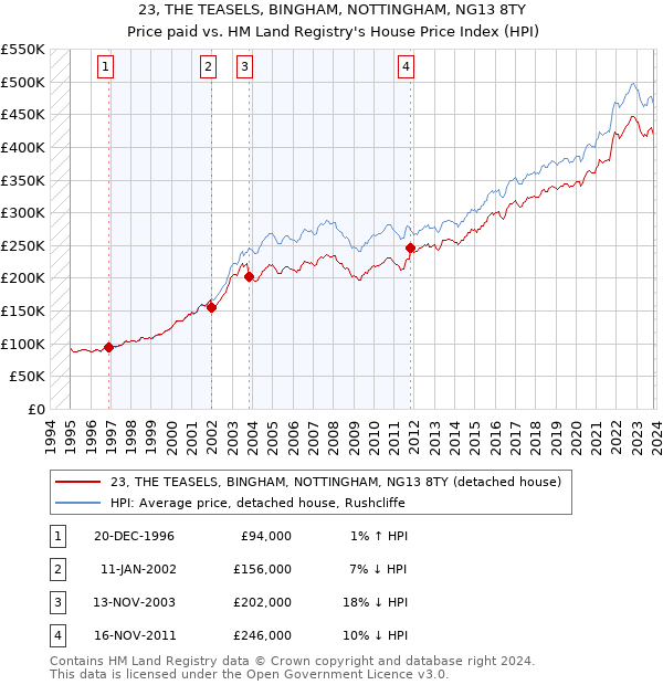 23, THE TEASELS, BINGHAM, NOTTINGHAM, NG13 8TY: Price paid vs HM Land Registry's House Price Index