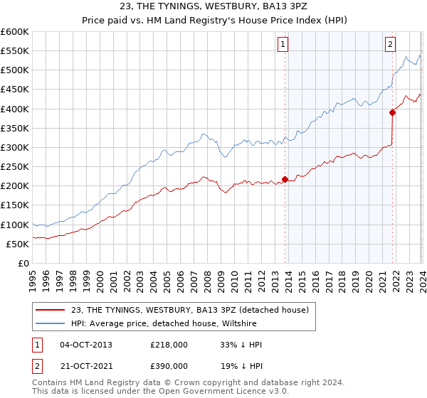 23, THE TYNINGS, WESTBURY, BA13 3PZ: Price paid vs HM Land Registry's House Price Index