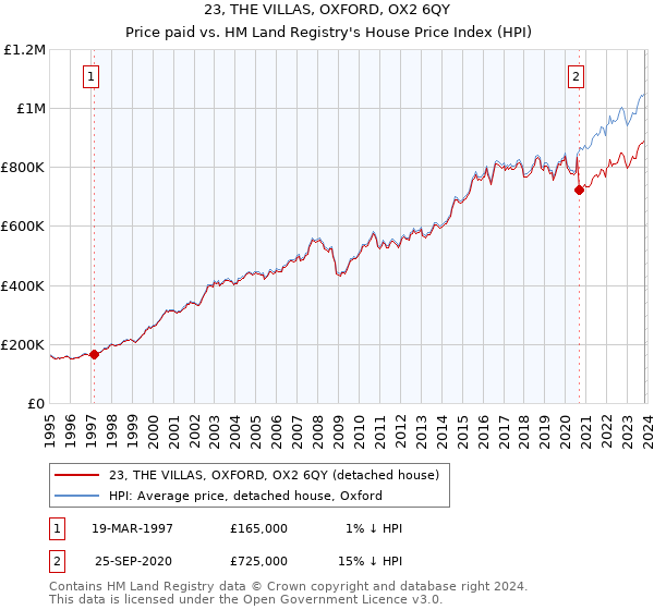 23, THE VILLAS, OXFORD, OX2 6QY: Price paid vs HM Land Registry's House Price Index