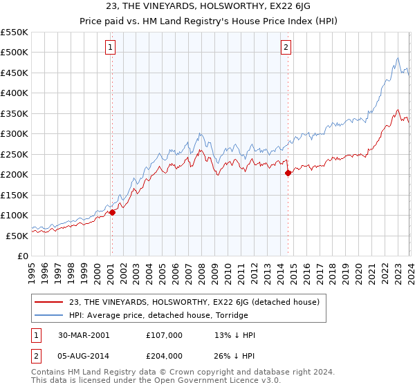 23, THE VINEYARDS, HOLSWORTHY, EX22 6JG: Price paid vs HM Land Registry's House Price Index