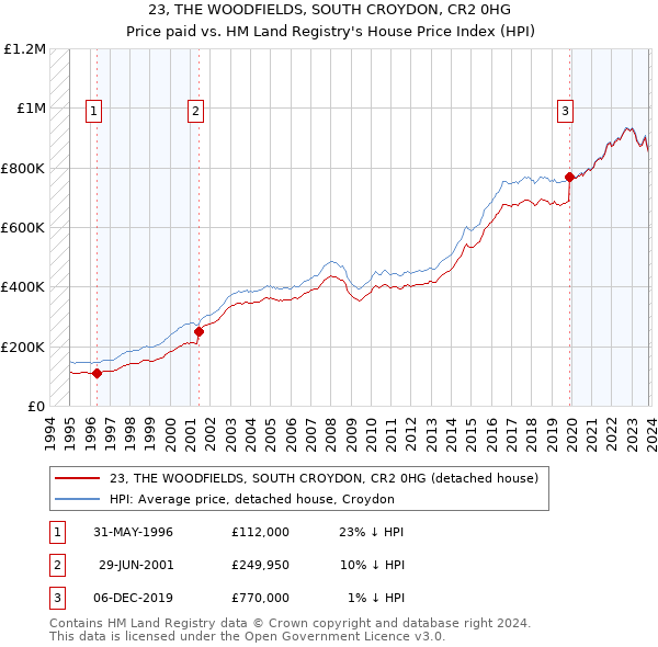 23, THE WOODFIELDS, SOUTH CROYDON, CR2 0HG: Price paid vs HM Land Registry's House Price Index
