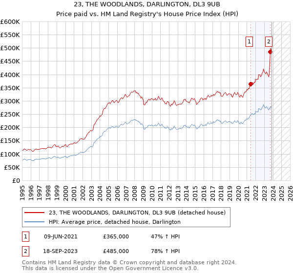 23, THE WOODLANDS, DARLINGTON, DL3 9UB: Price paid vs HM Land Registry's House Price Index