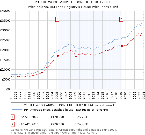 23, THE WOODLANDS, HEDON, HULL, HU12 8PT: Price paid vs HM Land Registry's House Price Index