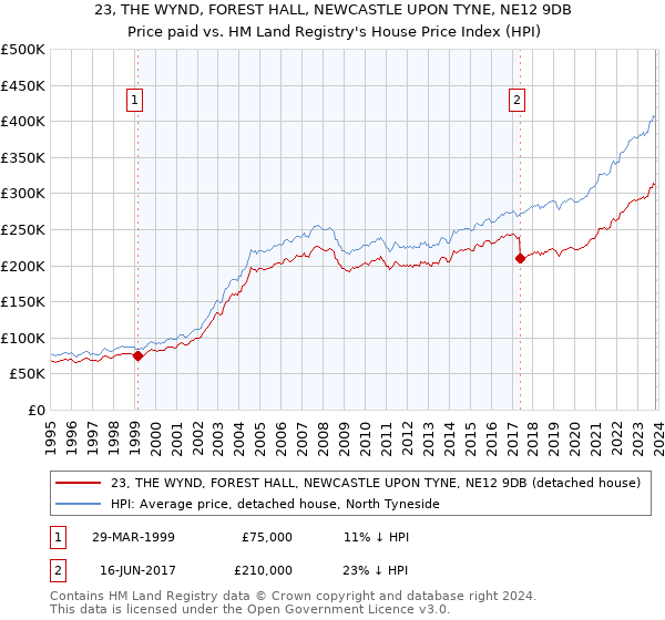 23, THE WYND, FOREST HALL, NEWCASTLE UPON TYNE, NE12 9DB: Price paid vs HM Land Registry's House Price Index