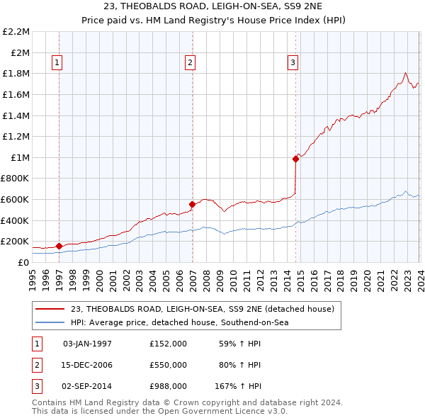 23, THEOBALDS ROAD, LEIGH-ON-SEA, SS9 2NE: Price paid vs HM Land Registry's House Price Index