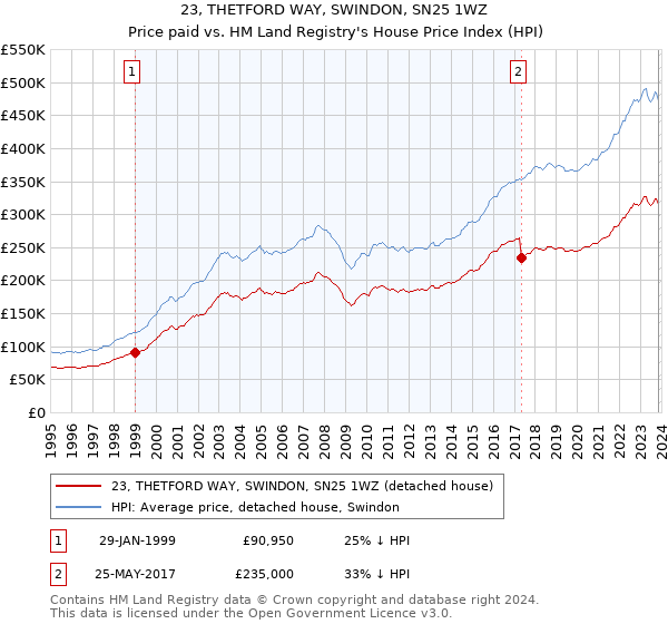 23, THETFORD WAY, SWINDON, SN25 1WZ: Price paid vs HM Land Registry's House Price Index