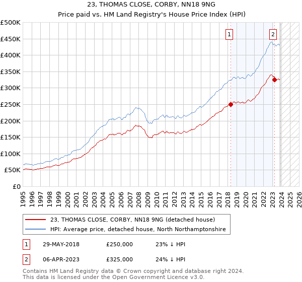 23, THOMAS CLOSE, CORBY, NN18 9NG: Price paid vs HM Land Registry's House Price Index