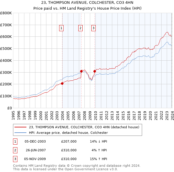 23, THOMPSON AVENUE, COLCHESTER, CO3 4HN: Price paid vs HM Land Registry's House Price Index