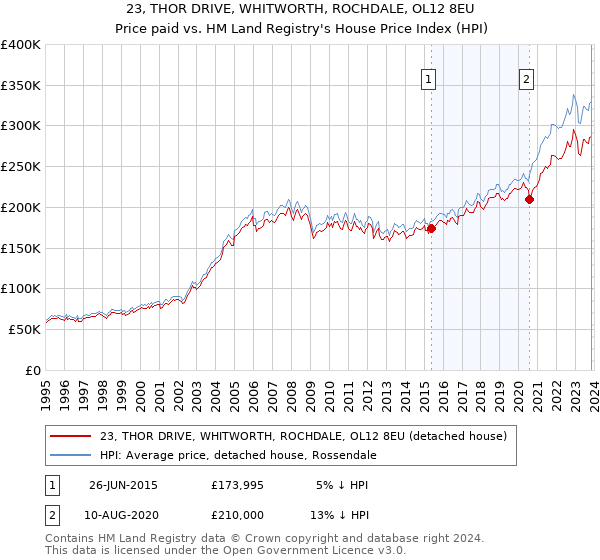 23, THOR DRIVE, WHITWORTH, ROCHDALE, OL12 8EU: Price paid vs HM Land Registry's House Price Index