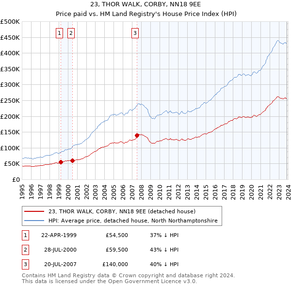 23, THOR WALK, CORBY, NN18 9EE: Price paid vs HM Land Registry's House Price Index