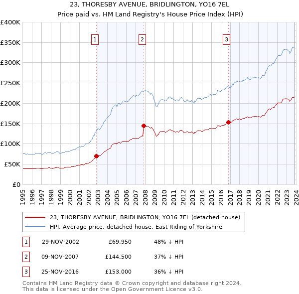23, THORESBY AVENUE, BRIDLINGTON, YO16 7EL: Price paid vs HM Land Registry's House Price Index
