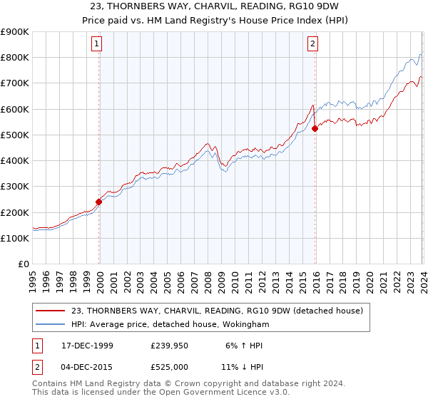 23, THORNBERS WAY, CHARVIL, READING, RG10 9DW: Price paid vs HM Land Registry's House Price Index