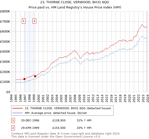 23, THORNE CLOSE, VERWOOD, BH31 6QG: Price paid vs HM Land Registry's House Price Index