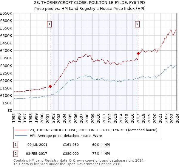 23, THORNEYCROFT CLOSE, POULTON-LE-FYLDE, FY6 7PD: Price paid vs HM Land Registry's House Price Index