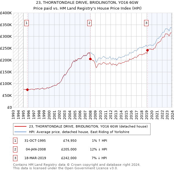 23, THORNTONDALE DRIVE, BRIDLINGTON, YO16 6GW: Price paid vs HM Land Registry's House Price Index