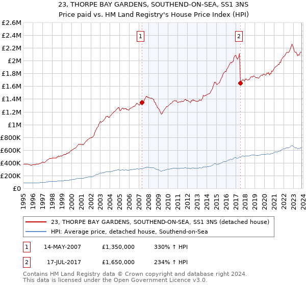 23, THORPE BAY GARDENS, SOUTHEND-ON-SEA, SS1 3NS: Price paid vs HM Land Registry's House Price Index