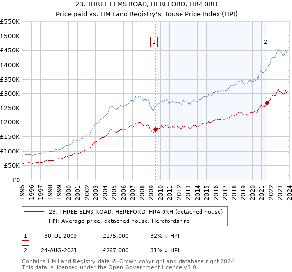 23, THREE ELMS ROAD, HEREFORD, HR4 0RH: Price paid vs HM Land Registry's House Price Index