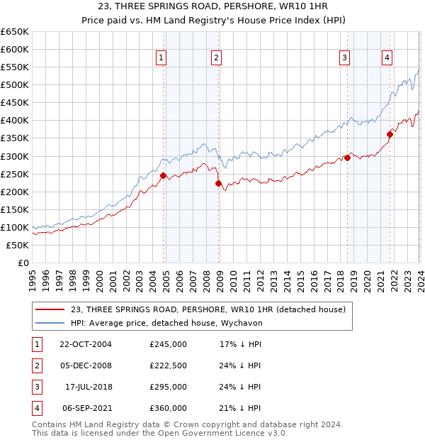 23, THREE SPRINGS ROAD, PERSHORE, WR10 1HR: Price paid vs HM Land Registry's House Price Index