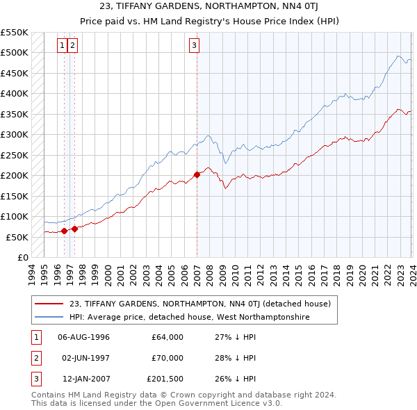 23, TIFFANY GARDENS, NORTHAMPTON, NN4 0TJ: Price paid vs HM Land Registry's House Price Index