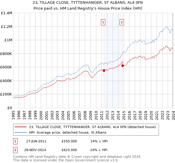 23, TILLAGE CLOSE, TYTTENHANGER, ST ALBANS, AL4 0FN: Price paid vs HM Land Registry's House Price Index
