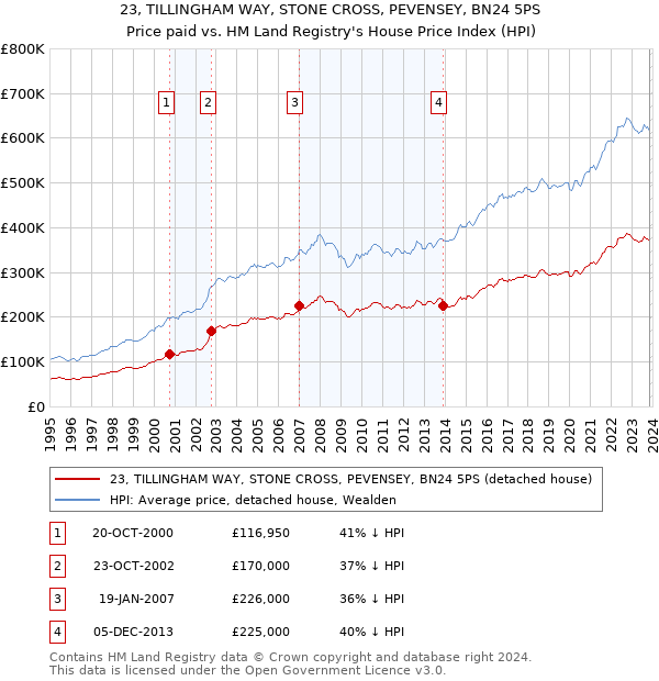 23, TILLINGHAM WAY, STONE CROSS, PEVENSEY, BN24 5PS: Price paid vs HM Land Registry's House Price Index