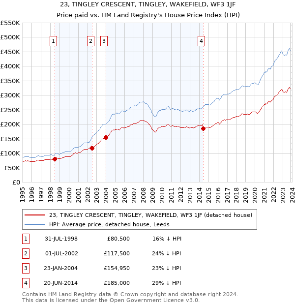 23, TINGLEY CRESCENT, TINGLEY, WAKEFIELD, WF3 1JF: Price paid vs HM Land Registry's House Price Index