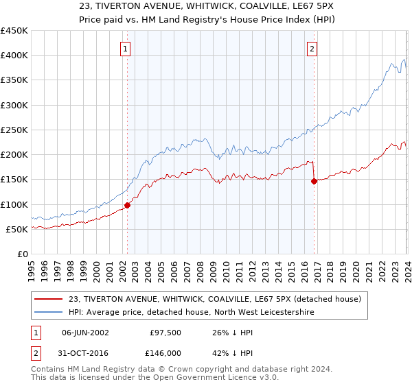 23, TIVERTON AVENUE, WHITWICK, COALVILLE, LE67 5PX: Price paid vs HM Land Registry's House Price Index
