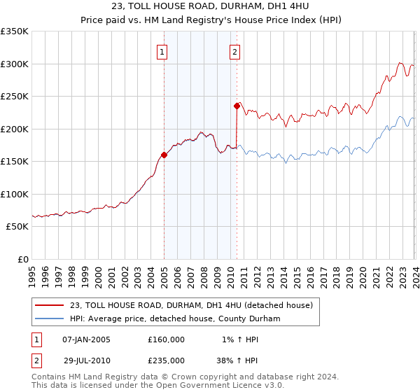 23, TOLL HOUSE ROAD, DURHAM, DH1 4HU: Price paid vs HM Land Registry's House Price Index