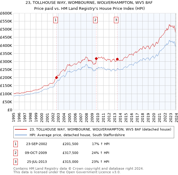 23, TOLLHOUSE WAY, WOMBOURNE, WOLVERHAMPTON, WV5 8AF: Price paid vs HM Land Registry's House Price Index