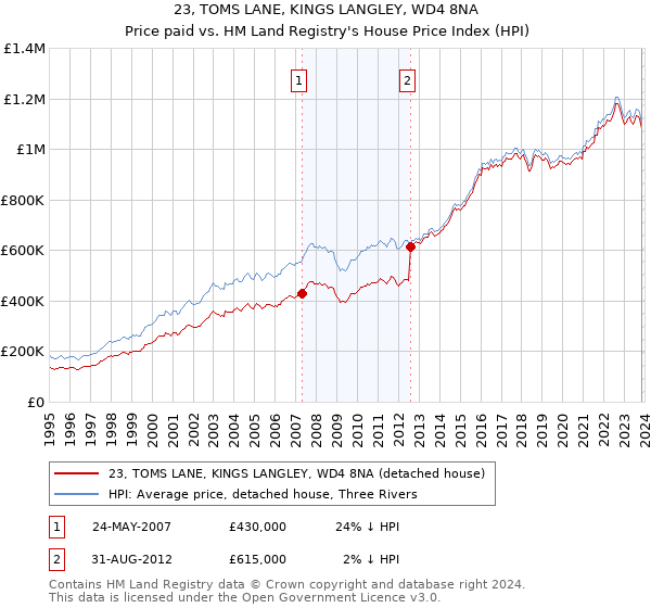 23, TOMS LANE, KINGS LANGLEY, WD4 8NA: Price paid vs HM Land Registry's House Price Index
