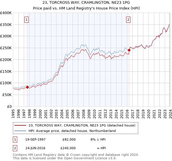 23, TORCROSS WAY, CRAMLINGTON, NE23 1PG: Price paid vs HM Land Registry's House Price Index