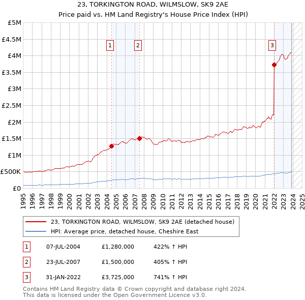 23, TORKINGTON ROAD, WILMSLOW, SK9 2AE: Price paid vs HM Land Registry's House Price Index