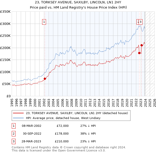 23, TORKSEY AVENUE, SAXILBY, LINCOLN, LN1 2HY: Price paid vs HM Land Registry's House Price Index