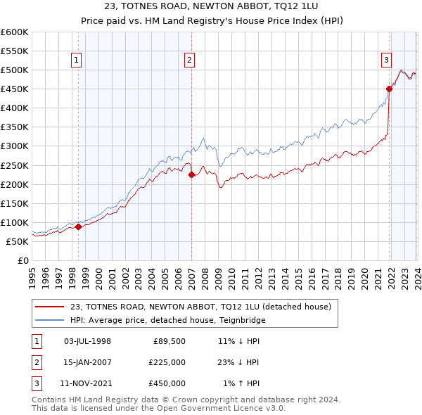 23, TOTNES ROAD, NEWTON ABBOT, TQ12 1LU: Price paid vs HM Land Registry's House Price Index