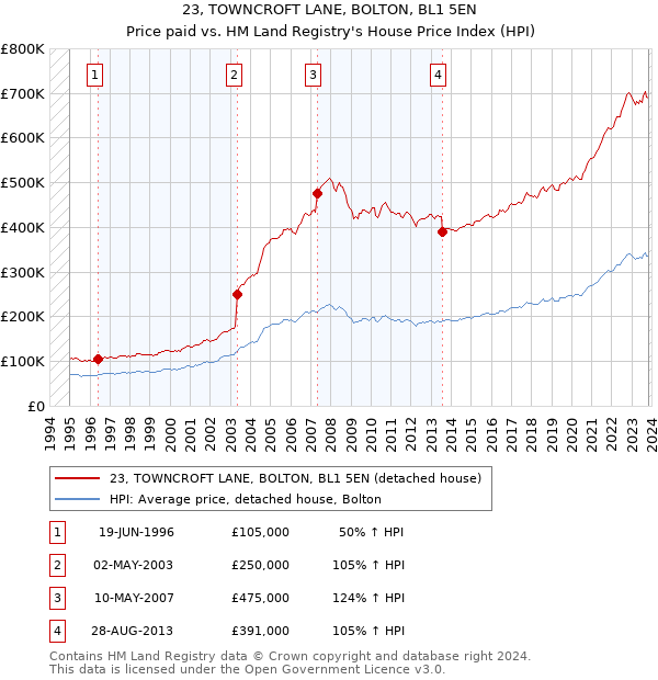 23, TOWNCROFT LANE, BOLTON, BL1 5EN: Price paid vs HM Land Registry's House Price Index