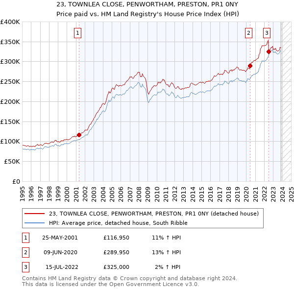 23, TOWNLEA CLOSE, PENWORTHAM, PRESTON, PR1 0NY: Price paid vs HM Land Registry's House Price Index