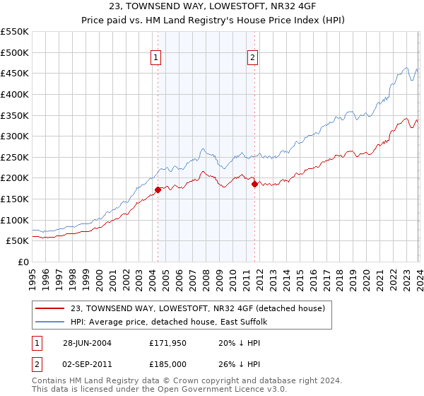 23, TOWNSEND WAY, LOWESTOFT, NR32 4GF: Price paid vs HM Land Registry's House Price Index
