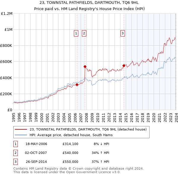23, TOWNSTAL PATHFIELDS, DARTMOUTH, TQ6 9HL: Price paid vs HM Land Registry's House Price Index
