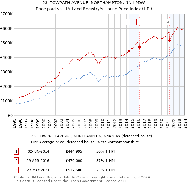 23, TOWPATH AVENUE, NORTHAMPTON, NN4 9DW: Price paid vs HM Land Registry's House Price Index