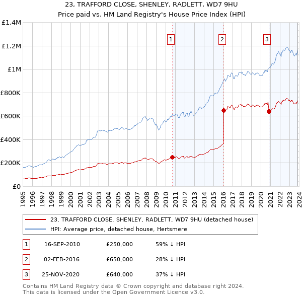 23, TRAFFORD CLOSE, SHENLEY, RADLETT, WD7 9HU: Price paid vs HM Land Registry's House Price Index
