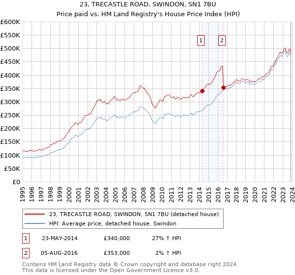 23, TRECASTLE ROAD, SWINDON, SN1 7BU: Price paid vs HM Land Registry's House Price Index