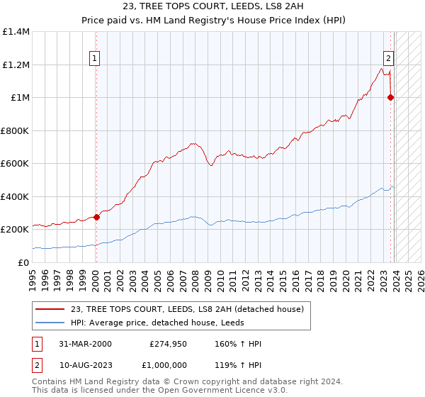 23, TREE TOPS COURT, LEEDS, LS8 2AH: Price paid vs HM Land Registry's House Price Index