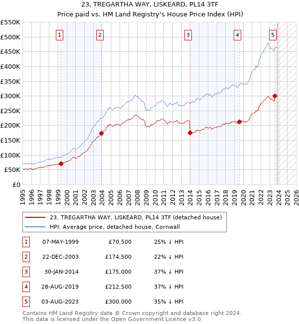 23, TREGARTHA WAY, LISKEARD, PL14 3TF: Price paid vs HM Land Registry's House Price Index