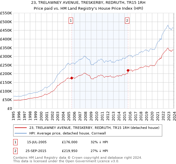 23, TRELAWNEY AVENUE, TRESKERBY, REDRUTH, TR15 1RH: Price paid vs HM Land Registry's House Price Index