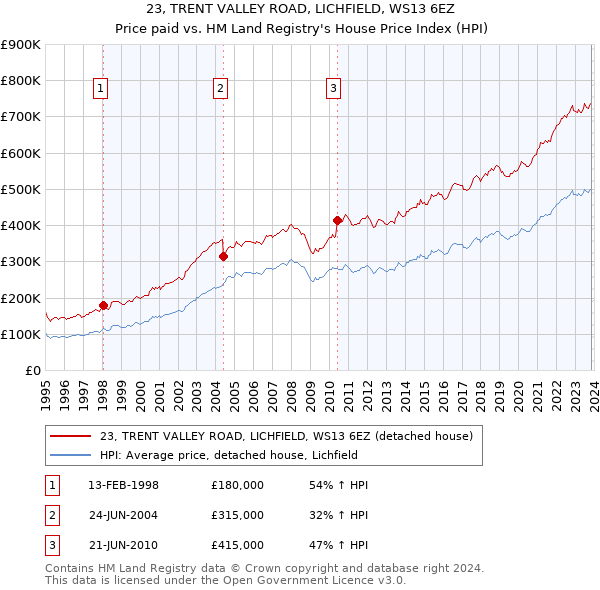 23, TRENT VALLEY ROAD, LICHFIELD, WS13 6EZ: Price paid vs HM Land Registry's House Price Index