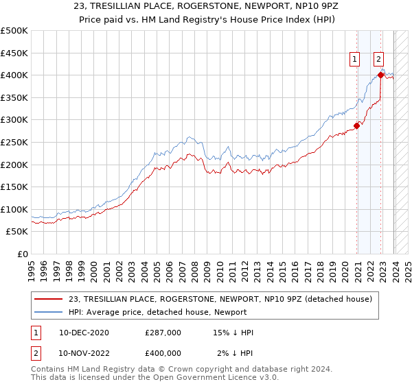 23, TRESILLIAN PLACE, ROGERSTONE, NEWPORT, NP10 9PZ: Price paid vs HM Land Registry's House Price Index