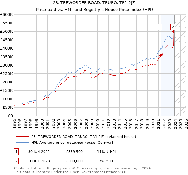 23, TREWORDER ROAD, TRURO, TR1 2JZ: Price paid vs HM Land Registry's House Price Index