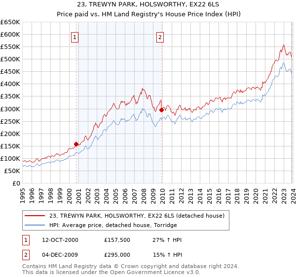 23, TREWYN PARK, HOLSWORTHY, EX22 6LS: Price paid vs HM Land Registry's House Price Index